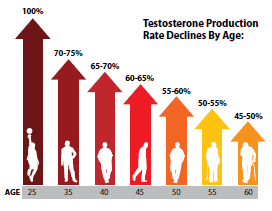 testosterone production rate by age